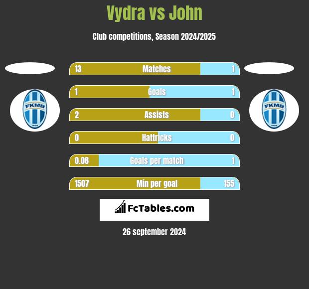 Vydra vs John h2h player stats