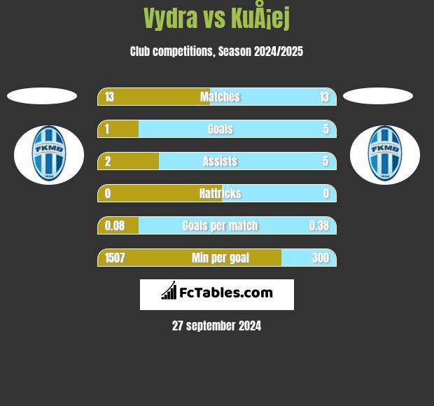 Vydra vs KuÅ¡ej h2h player stats