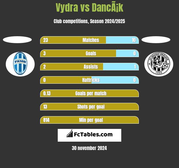 Vydra vs DancÃ¡k h2h player stats