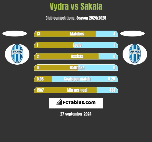 Vydra vs Sakala h2h player stats