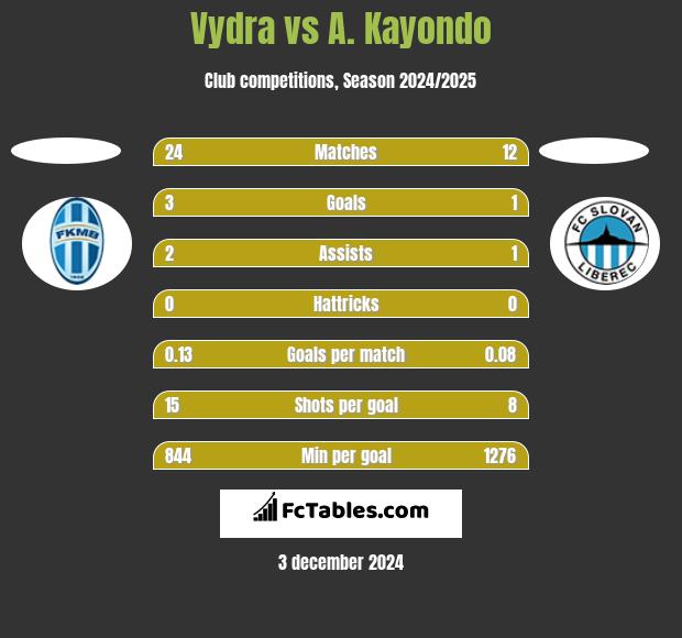 Vydra vs A. Kayondo h2h player stats