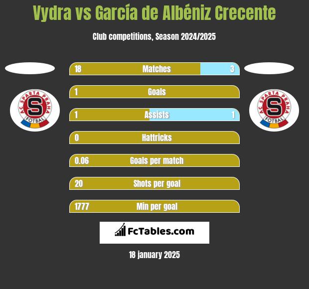 Vydra vs García de Albéniz Crecente h2h player stats