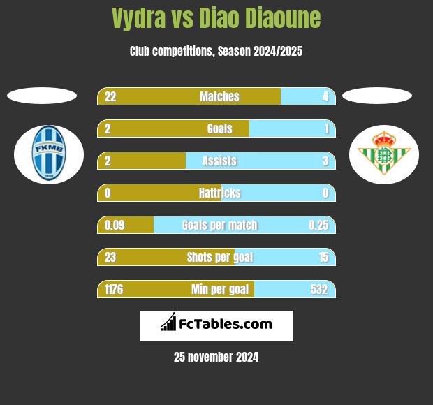 Vydra vs Diao Diaoune h2h player stats