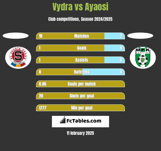 Vydra vs Ayaosi h2h player stats