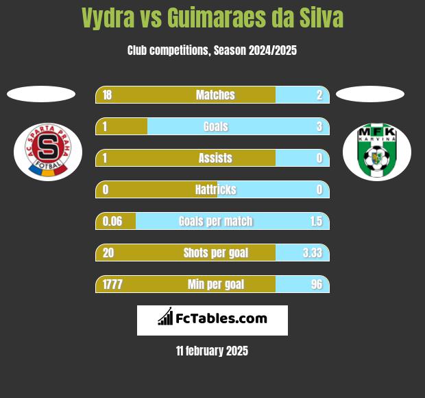 Vydra vs Guimaraes da Silva h2h player stats