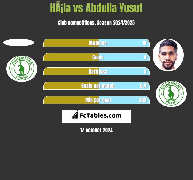 HÃ¡la vs Abdulla Yusuf h2h player stats