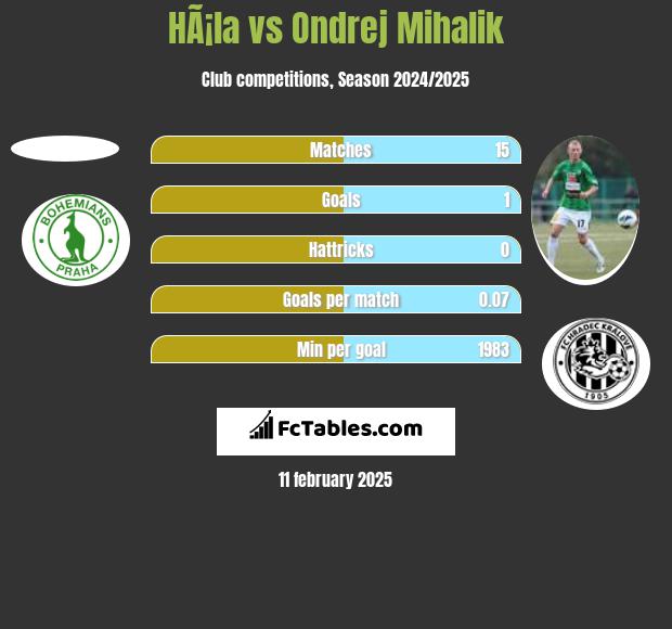 HÃ¡la vs Ondrej Mihalik h2h player stats