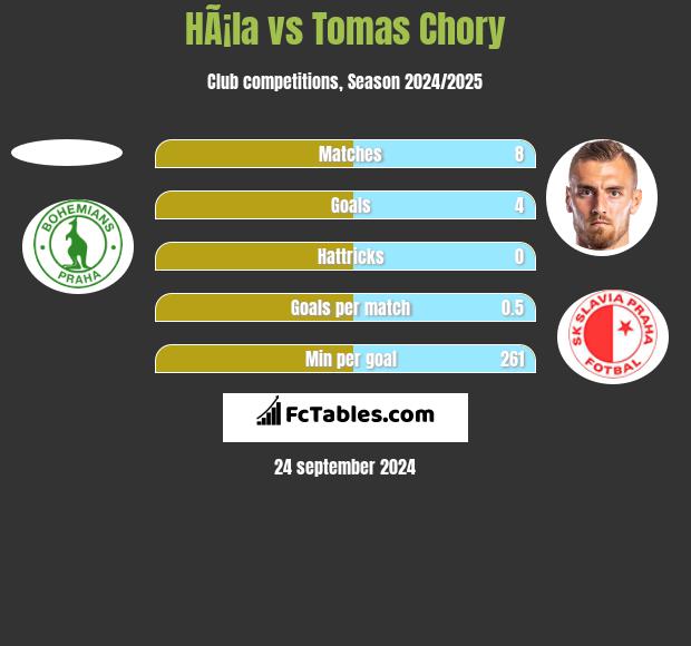 HÃ¡la vs Tomas Chory h2h player stats