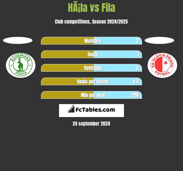 HÃ¡la vs Fila h2h player stats