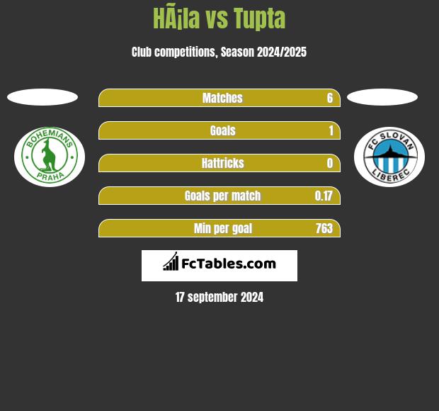 HÃ¡la vs Tupta h2h player stats