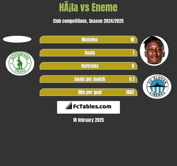 HÃ¡la vs Eneme h2h player stats