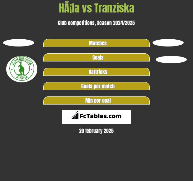 HÃ¡la vs Tranziska h2h player stats