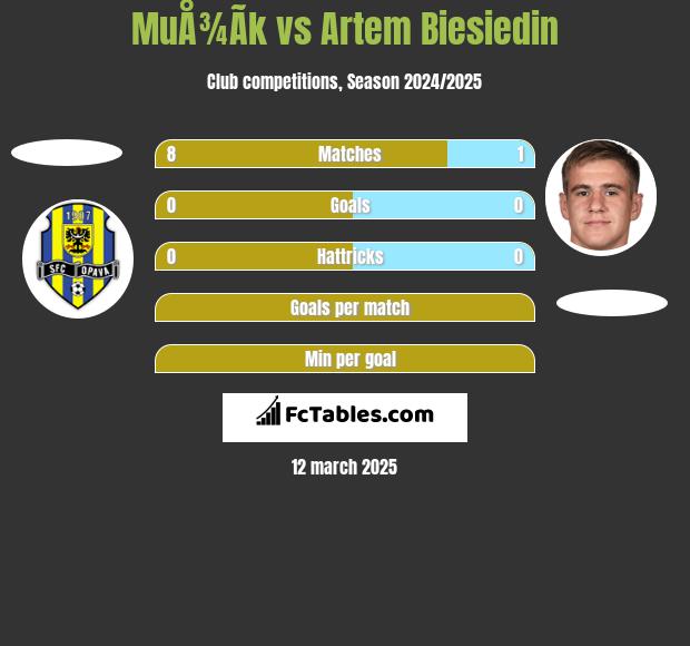 MuÅ¾Ã­k vs Artem Biesiedin h2h player stats