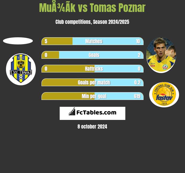 MuÅ¾Ã­k vs Tomas Poznar h2h player stats