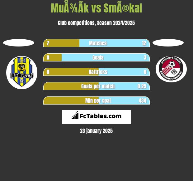 MuÅ¾Ã­k vs SmÃ©kal h2h player stats