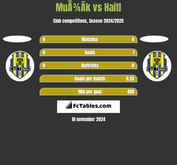 MuÅ¾Ã­k vs Haitl h2h player stats