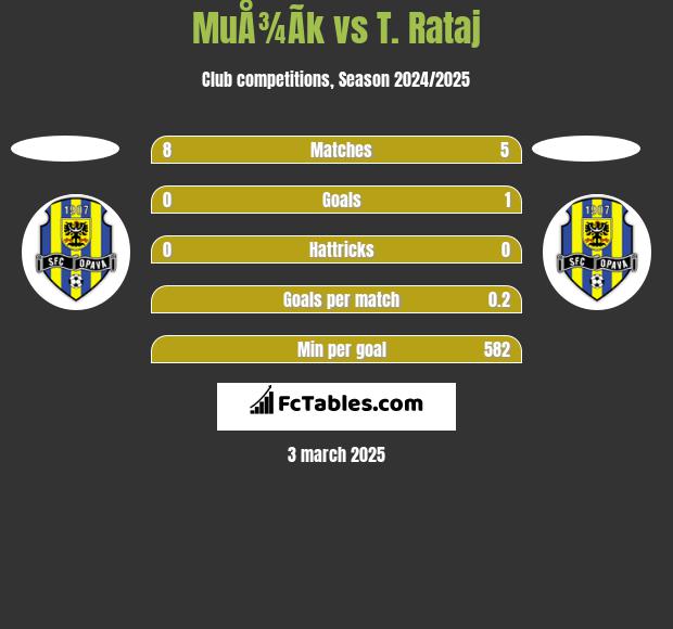 MuÅ¾Ã­k vs T. Rataj h2h player stats