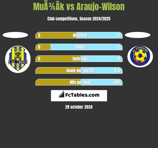 MuÅ¾Ã­k vs Araujo-Wilson h2h player stats