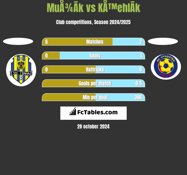 MuÅ¾Ã­k vs KÅ™ehlÃ­k h2h player stats