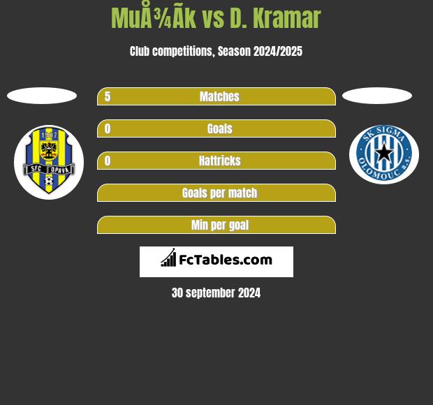 MuÅ¾Ã­k vs D. Kramar h2h player stats