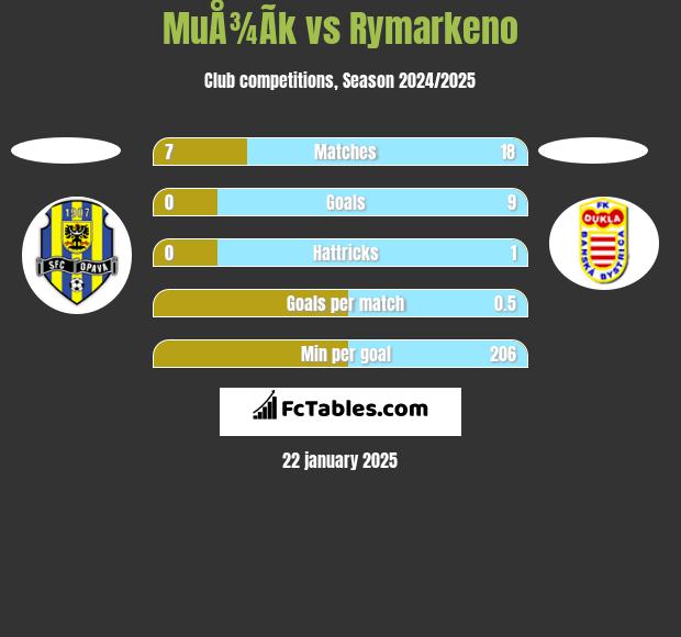 MuÅ¾Ã­k vs Rymarkeno h2h player stats