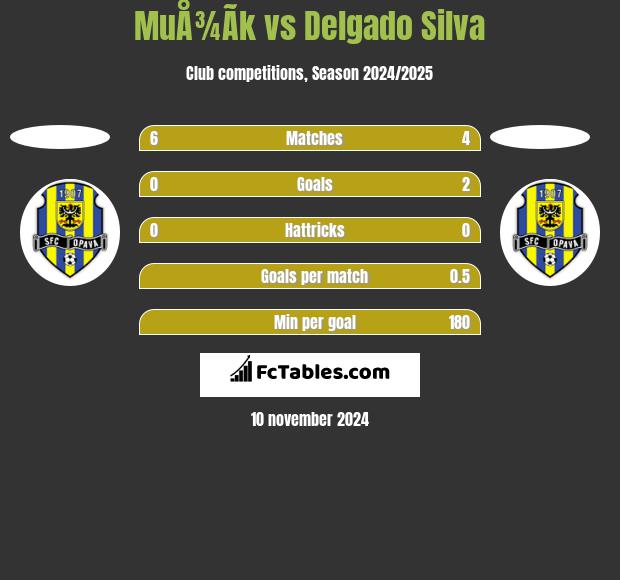 MuÅ¾Ã­k vs Delgado Silva h2h player stats