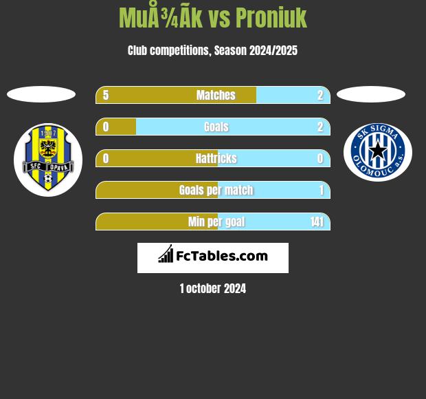 MuÅ¾Ã­k vs Proniuk h2h player stats