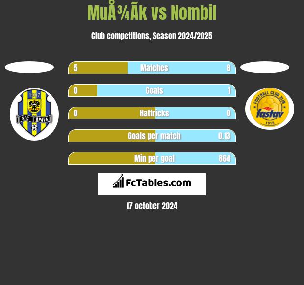 MuÅ¾Ã­k vs Nombil h2h player stats