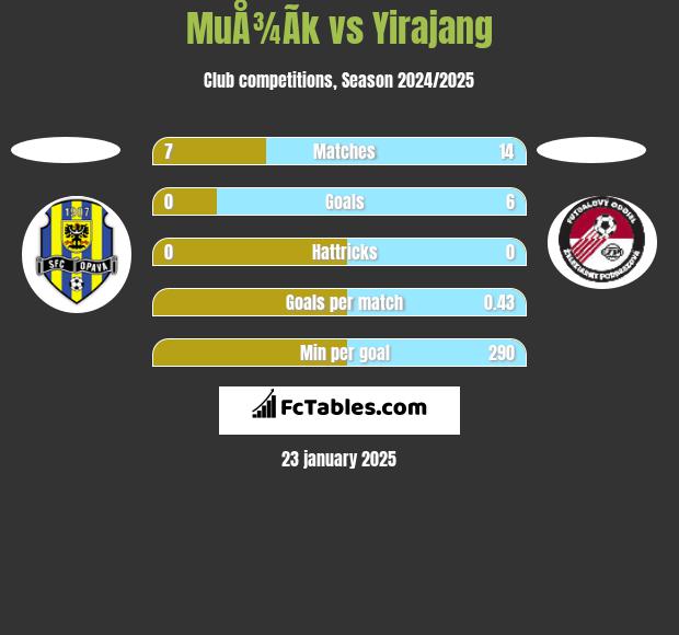 MuÅ¾Ã­k vs Yirajang h2h player stats