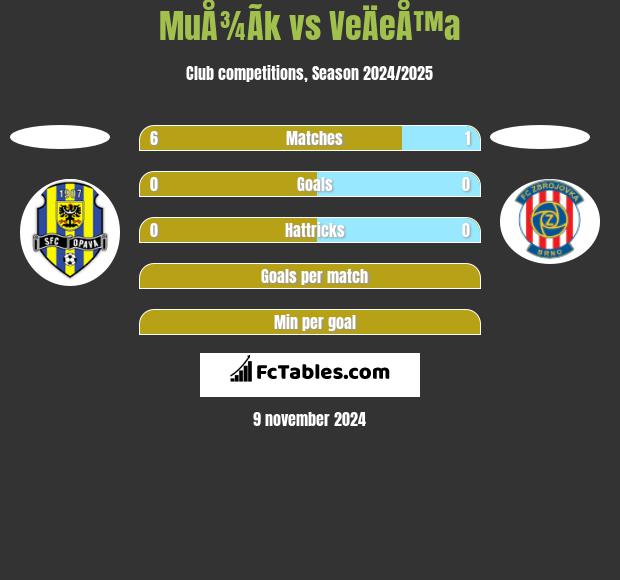 MuÅ¾Ã­k vs VeÄeÅ™a h2h player stats