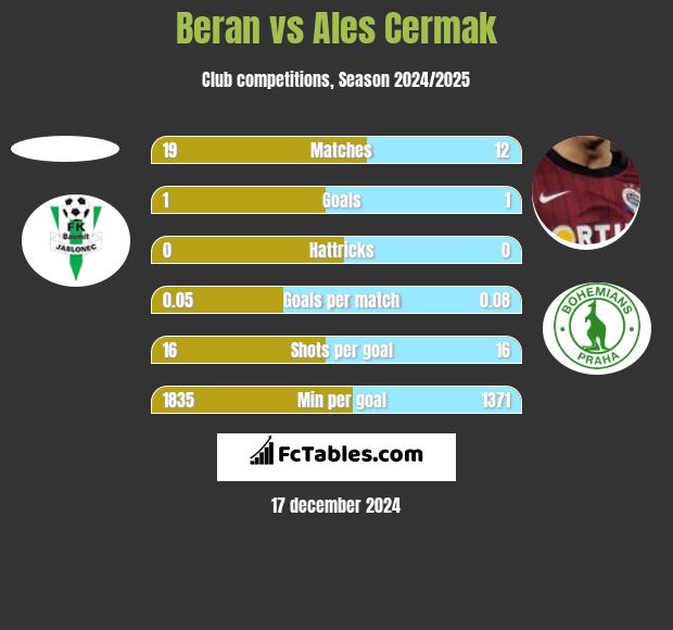 Beran vs Ales Cermak h2h player stats