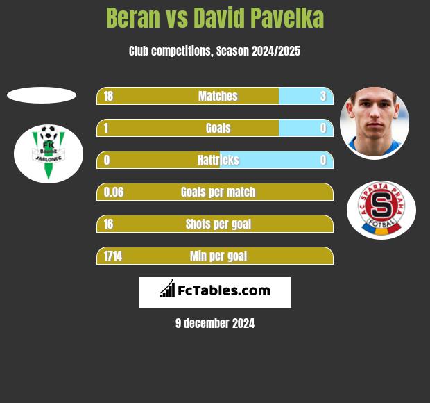 Beran vs David Pavelka h2h player stats