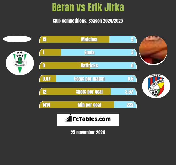 Beran vs Erik Jirka h2h player stats