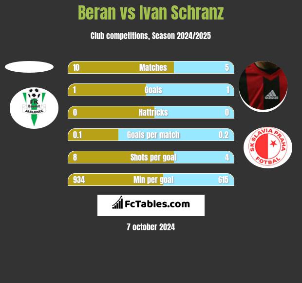 Beran vs Ivan Schranz h2h player stats