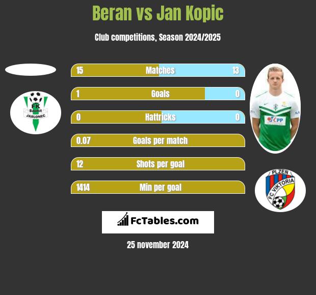 Beran vs Jan Kopic h2h player stats