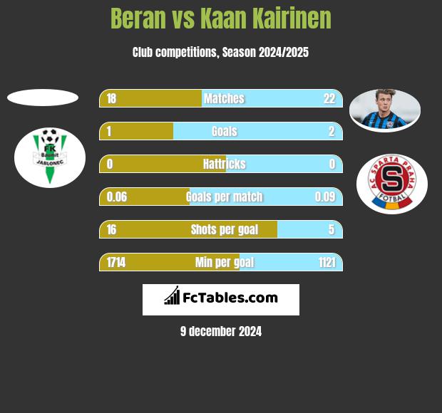 Beran vs Kaan Kairinen h2h player stats