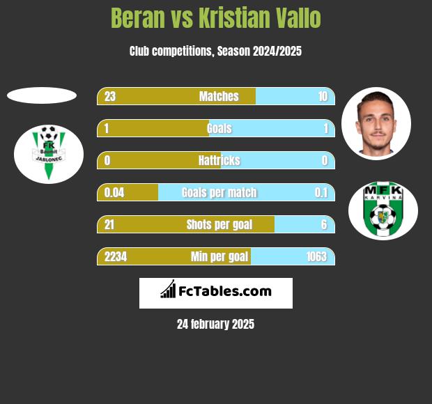 Beran vs Kristian Vallo h2h player stats