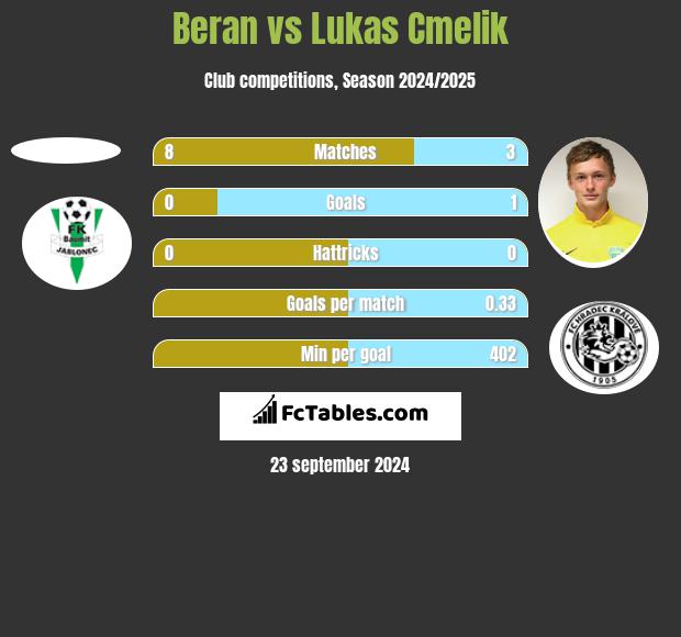 Beran vs Lukas Cmelik h2h player stats