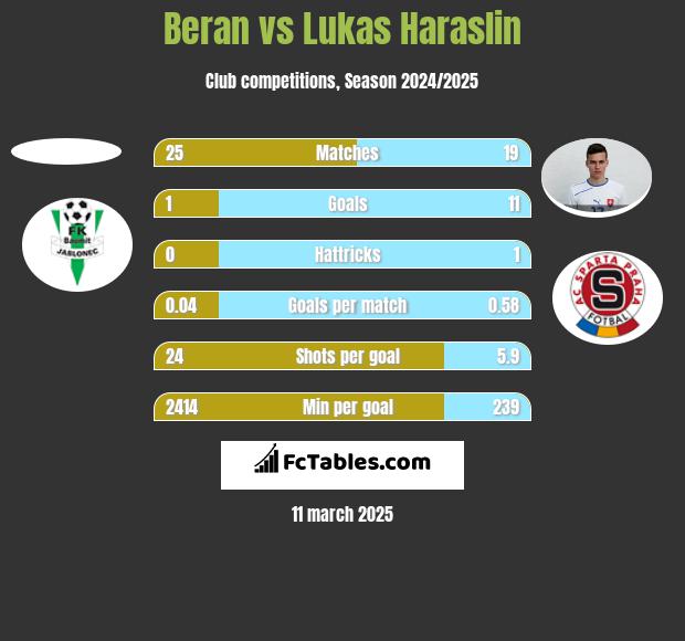 Beran vs Lukas Haraslin h2h player stats