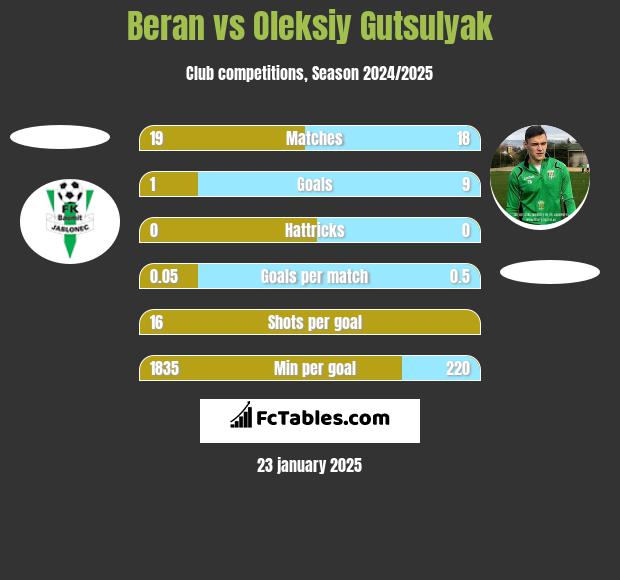 Beran vs Oleksiy Gutsulyak h2h player stats