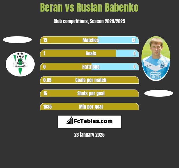 Beran vs Ruslan Babenko h2h player stats