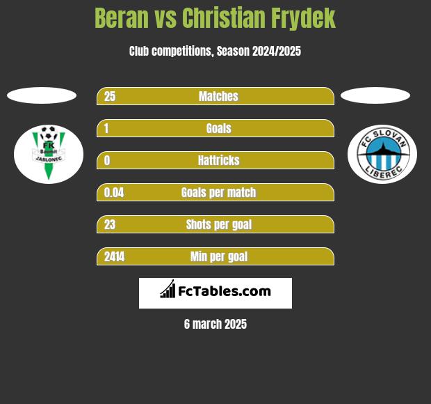 Beran vs Christian Frydek h2h player stats