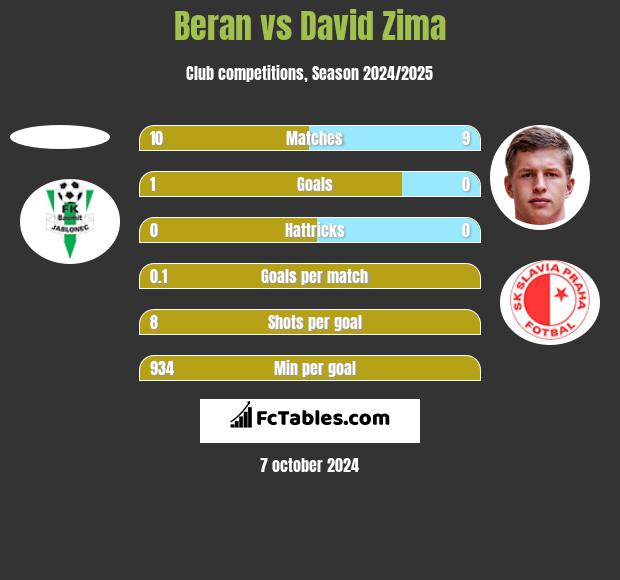 Beran vs David Zima h2h player stats