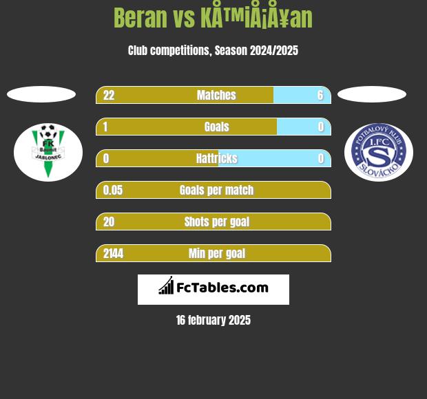 Beran vs KÅ™iÅ¡Å¥an h2h player stats