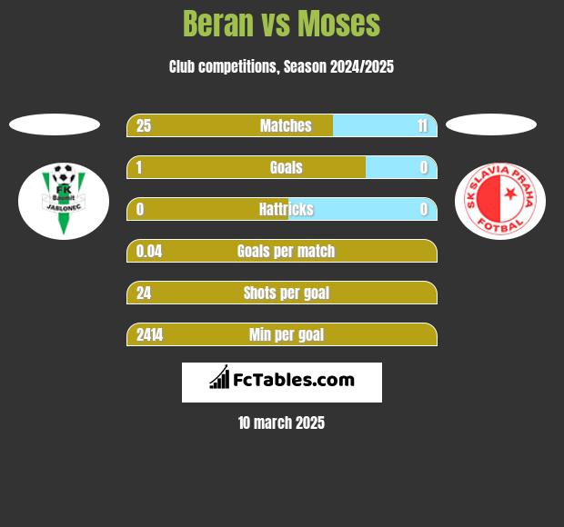 Beran vs Moses h2h player stats