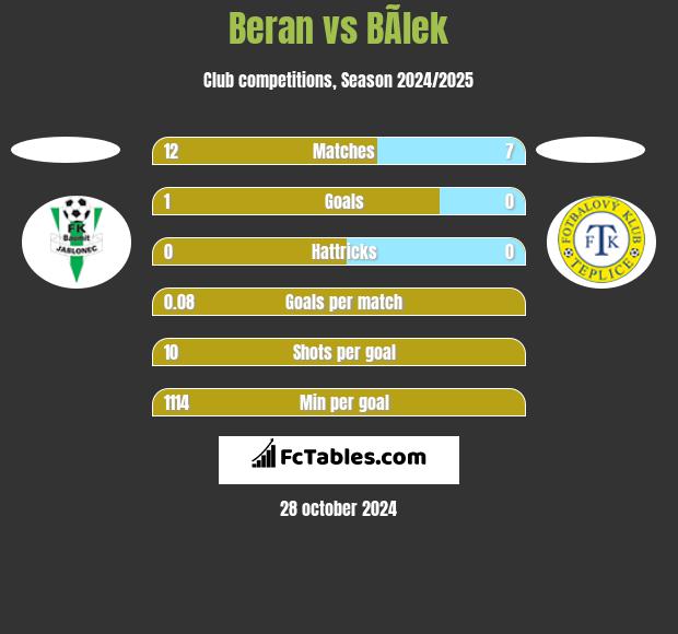 Beran vs BÃ­lek h2h player stats