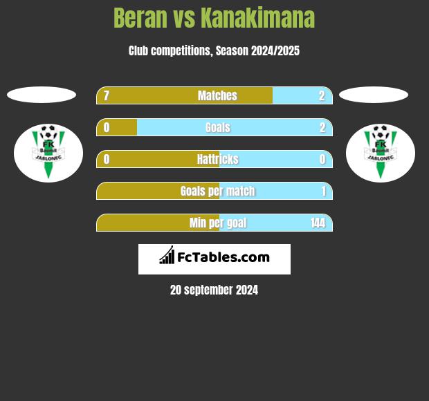 Beran vs Kanakimana h2h player stats