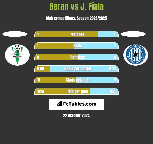 Beran vs J. Fiala h2h player stats