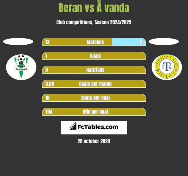 Beran vs Å vanda h2h player stats