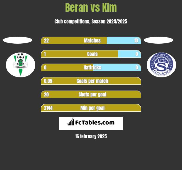 Beran vs Kim h2h player stats